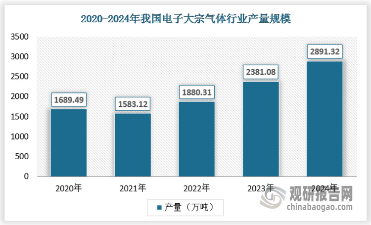 全球范围内，电子大宗气体市场主要由林德气体、液化空气、空气化工等外资气体公司垄断。这些公司凭借先进的技术和运营经验，在全球市场上占据领先地位。近年来随着国内企业的快速成长，逐步出现了以广钢气体、盈德气体、杭氧股份等等为代表的国内企业技术不断突破，逐步成长为国内电子大宗气体行业重要的供应商。