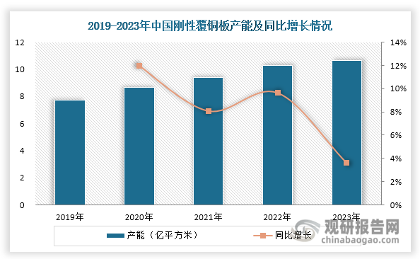 作为中国覆铜板市场的主导产品，刚性覆铜板产能近年来呈现稳步增长态势。根据CCLA调查数据，2019-2023年间，我国刚性覆铜板产能（不含商品半固化片）从7.75亿平方米持续上升至10.65亿平方米，实现了8.27%的年均复合增长率。值得注意的是，在此期间，刚性覆铜板在整个覆铜板市场中的产能占比也从85.0%稳步提升至88.2%，进一步巩固了其市场主导地位。
