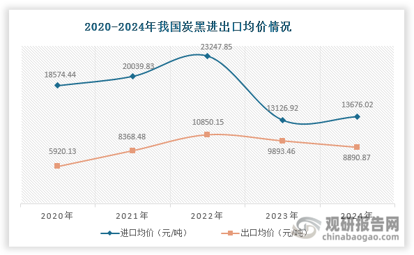 数据来源：海关总署、观研天下整理