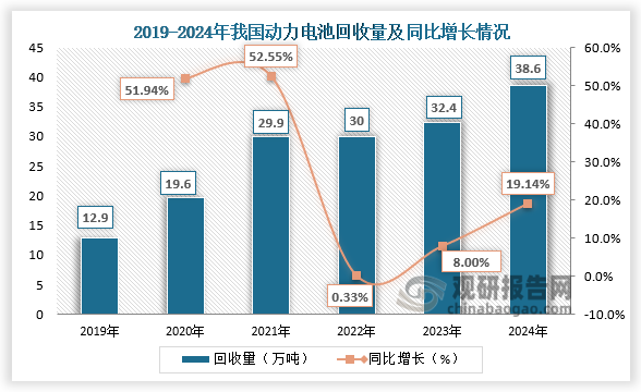从回收量来看，2019-2024年，我国动力电池回收量呈增长走势。2024年我国动力电池回收量约为38.6万吨，同比增长19.14%。