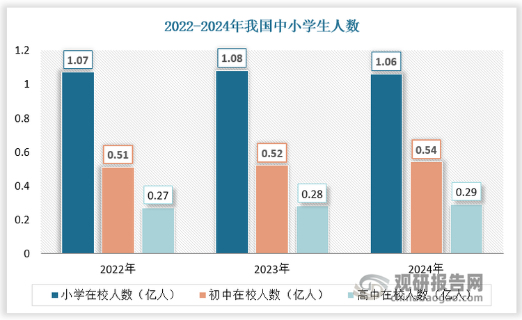 从细分品类看，由于直面中小学生这一庞大的用户群体，少儿、教辅类为图书零售市场主流。数据显示，2024年我国小学、初中、高中在校人数为1.06亿人、0.54亿人、0.29亿人。2024年少儿、教辅类图书零售总占比超50%，分别占比28.16%、25.33%。其中，教辅类图书竞争激烈，国家省级出版企业占市场主导地位。