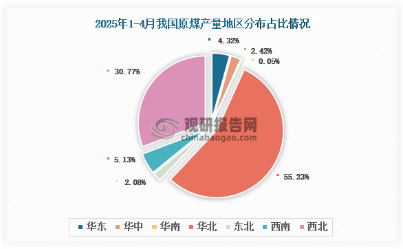 各大區產量分布來看，2025年1-4月我國原煤產量以華北區域占比最大，約為55.23%，其次是西北區域，占比為30.77%。