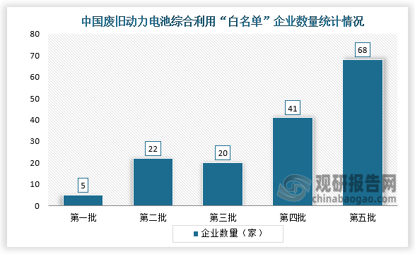 动力电池回收白名单企业数量来看，2018年《新能源汽车动力蓄电池回收利用管理暂行办法》发布实施，工信部已先后发布5批次共计156家废旧动力电池综合利用“白名单”企业。其中，第一批企业数量5家、第二批企业数量22家，第三批企业数量20家，第四批企业数量41家，第五批企业数量68家。