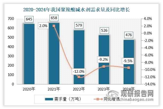 综上，由于终端需求低迷以及混凝土生产下滑，我国聚羧酸减水剂需求量也呈现连续下滑趋势。根据数据显示，2024年我国聚羧酸减水剂需求量为476万吨，同比下降9.5%。