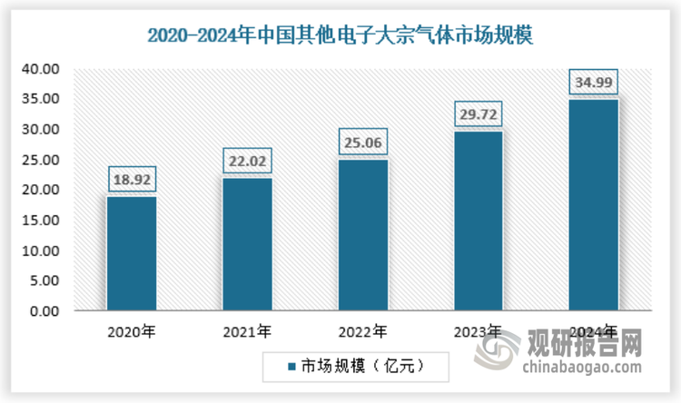 除氮气外，电子大宗气体还保包含氦气、氩气、氧气、氢气和二氧化碳等气体。2024年我国其他电子大宗气体（除氮气）市场规模约为34.99亿元。