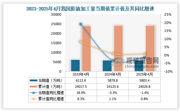 数据显示，2025年4月份我国原油加工量当期值约为5803.4万吨，同比下降1.4%；1-4月我国原油加工量累计约为24026.8万吨，同比增长0.8%。整体来看，近三年4月同期我国原油加工量当期值呈下降走势、累计值呈先升后降走势。