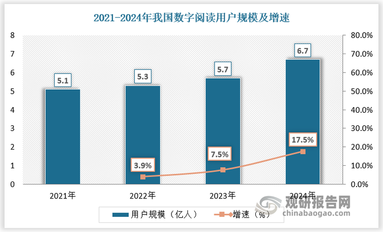 数字化：电子书的便捷和资源丰富性，极大的满足了很多读者的需求。数字阅读普及下，电子书成为图书市场中不可忽视的一部分。根据数据，2024年我国数字阅读用户规模达 6.7 亿，同比增长 17.5%。预计2025 年我国数字阅读用户规模将突破 7 亿，市场规模达到 800 亿元。
