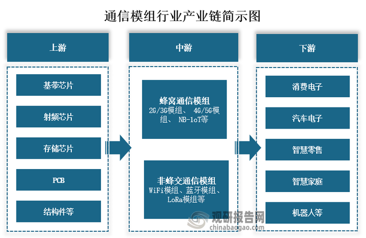 从产业链来看，通信模组主要为基带芯片、射频芯片、存储芯片、PCB、结构件等零部件；中游为蜂窝通信模组、非蜂交通信模组，其中蜂窝通信模组包括2G/3G模组、 4G/5G模组、 NB-1oT等，非蜂交通信模组包括WiFi模组、蓝牙模组、 LoRa模组等；下游为消费电子、汽车电子、智慧零售、智慧家庭、机器人等应用领域。
