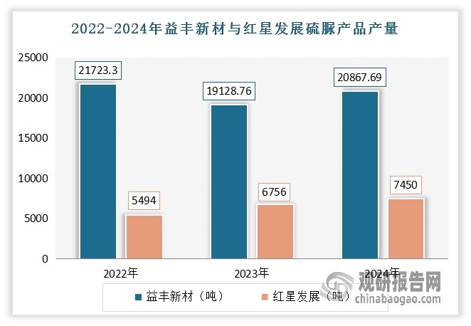 进入2023年以来，由于市场供给增加而导致行业竞争加剧，使得国内硫脲产品价格出现下滑。以行业领先企业益丰新材、红星发展为例。2024年益丰新材硫脲产品的销售均价为11461.52元/吨，同比下降 21.82%；红星发展硫脲产品的销售均价为