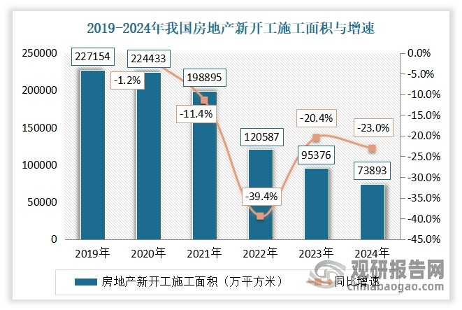 聚羧酸减水剂主要是应用到混凝土工程中，而混凝土工程需求主要来自基础设施建设和房地产领域。因此，聚羧酸减水剂发展受上述两大终端领域的影响较大。2024年上述领域投资需求整体偏弱。尤其是房地产行业自2022年就进入深度调整期，房地产新开工面积、施工面积均呈现不同程度的下滑，使得市场持续低迷。根据国家统计局统计，2024年，我国房地产开发投资100280亿元，同比下降10.6%；房屋新开工施工面积73893万平方米，下降23.0%；房地产开发企业房屋施工面积733247万平方米，比上年下降12.7%。