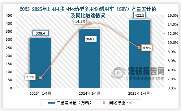 累计值来看，2025年1-4月我国运动型多用途乘用车（SUV）产量累计约为422.5万吨，同比增长8.9%。整体来看，近三年同期我国运动型多用途乘用车（SUV）产量累计值呈增长走势。