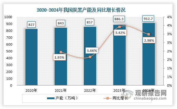 近年来，我国炭黑产能呈现低位增长态势，由2020年的827万吨稳步上升至2024年的912.7万吨，年均复合增长率约为2.5%；与此同时，其产量则呈现整体上升态势，2024年达到668万吨，同比增长6.76%。