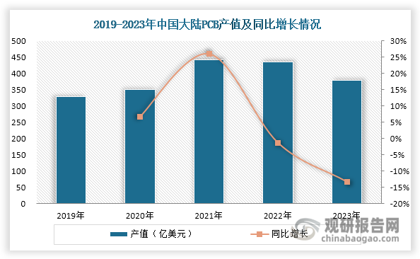 受宏观经济环境影响，自2022年起中国大陆PCB产值逐渐下滑，2023年约为377.9亿美元，同比下降13.32%。作为PCB制造的关键原材料，刚性覆铜板产值也呈现下滑态势，2023年约为127亿美元，同比下降16.96%。尽管如此，中国大陆在刚性覆铜板领域的全球领先地位依然稳固：自2021年以来，中国刚性覆铜板产值占全球比重持续保持在70%以上，展现出强大的产业竞争力。当前，随着5G通信、人工智能、新能源汽车等新兴产业的快速发展，PCB行业正迎来新的增长机遇，这将为刚性覆铜板行业带来持续的发展动力。