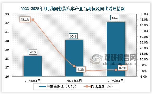 数据显示，近三年同期我国载货汽车产量当期值呈增长走势。2025年4月我国载货汽车产量当期值约为32.1万辆，同比增长0.9%。