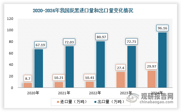 我国炭黑进出口数据也直观反映了行业的结构性矛盾。虽然我国炭黑行业保持净出口，但进口量从2020年的8.7万吨激增至2024年的29.97万吨，年均增速高达36.24%；与此同时，其出口量则整体呈现上升态势，由67.19万吨增长至2024年的96.16万吨，年均复合增长率达9.38%。由于进口产品以高端产品为主，也使得我国炭黑进口均价显著高于出口均价，2024年进口均价达13676.02元/吨，是出口均价（8890.87元/吨）的1.54倍。