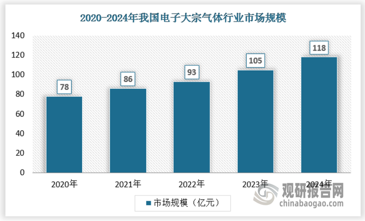 电子大宗气体主要应用于集成电路、半导体显示等电子半导体领域。下游产业的发展直接推动了电子大宗气体市场需求的增长。近年来全球晶圆厂的加速扩建和产能的逐步释放，以及国内集成电路制造厂商积极募资扩产，都为电子大宗气体行业带来了广阔的市场空间。近年我国电子大宗气体市场规模在不断扩大。2016-2024年，我国电子大宗气体市场规模由53亿元增长至118亿元，2016年至2025年CAGR为10.52%。