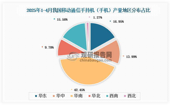 各大区产量分布来看，2025年1-4月我国移动通信手持机（手机）产量以华南区域占比最大，约为42.45%，其次是华东区域，占比为16.95%。