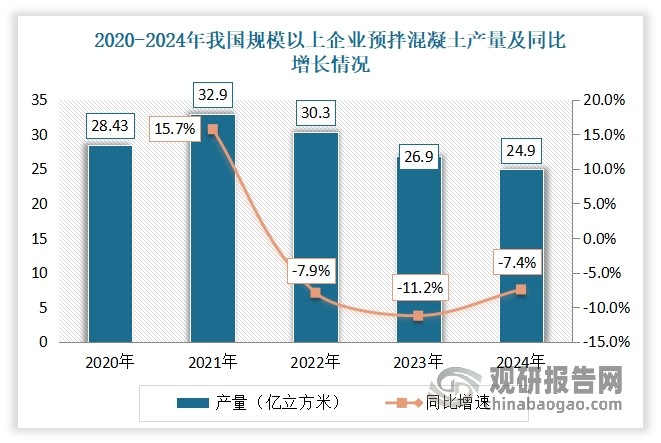 受房地产行业低迷影响以及基建投资进度亦不及预期，近两年我国混凝土市场需求疲弱，产量接连下滑。数据显示，2024年我国规模以上企业预拌混凝土产量下降至24.9亿立方米，同比下降7.43%。