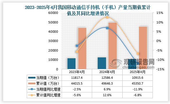 数据显示，2025年4月份我国移动通信手持机（手机）产量约为10915.6万台，同比下降11.9%；1-4月我国移动通信手持机（手机）产量约为45350.7万台，同比下降6.8%。整体来看，近三年同期我国移动通信手持机（手机）产量当期值和累计值均呈先升后降走势。