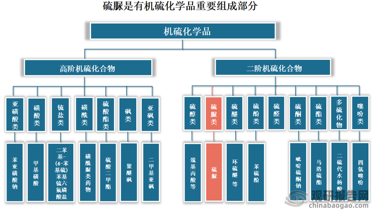 硫脲作为一种有机含硫化合物，是有机硫化学品的重要组成部分，也是为精细化工品的重要分支。有机硫化学品指含有硫元素的有机化合物，其产品种类较多，包括硫脲类、硫醇类、硫酚类、硫醚类、多硫化物等，相关产品具有独特的物理和化学性质，被广泛应用于光学新材料、医药、新能源、电子等多个领域。与硫酸、硫磺、二氧化硫等无机硫相比，有机硫化学品的生产工艺更加复杂，产品附加值相对更高。