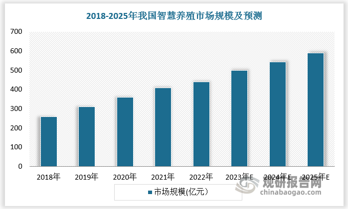 随着企业降本增效需求日益强烈，我国智慧养殖市场快速扩容。2018-2022年我国智慧养殖市场规模由263.28亿元增长至449.62亿元，预计2025年我国智慧养殖市场规模将接近600亿元。