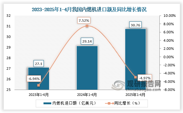 进口额来看，近三年同期我国内燃机进口额呈增长走势。2025年1-4月，我国内燃机进口额为30.76亿美元，同比下降4.97%。