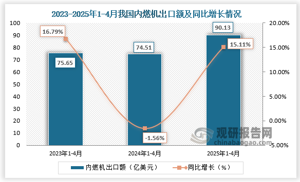 出口额来看，近三年同期我国内燃机出口额呈先降后升走势。2025年1-4月，我国内燃机出口额为90.13亿美元，同比增长15.11%。