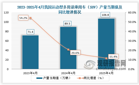 数据显示，2025年4月我国运动型多用途乘用车（SUV）产量当期值约为106.8万吨，同比增长11.4%，均高于前两年同期产量。
