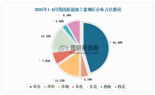 各大区产量分布来看，2025年1-4月我国原油加工量以华东区域占比最大，约为45.40%，其次是东北区域，占比为15.33%。