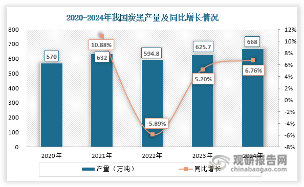 数据来源：中国橡胶工业协会炭黑分会、观研天下整理