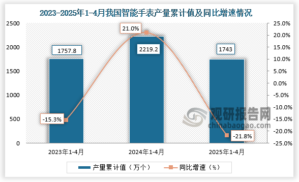 累計值來看，2025年1-4月我國智能手表產(chǎn)量累計約為1743萬個，同比下降21.8%。整體來看，近三年同期我國智能手表產(chǎn)量累計值呈先升后降走勢。