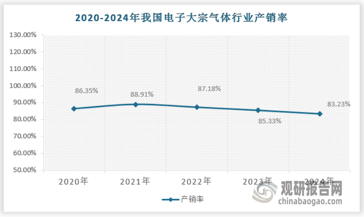 我国电子大宗气体市场规模在不断扩大，2024年我国电子大宗气体市场规模达到118亿元，这主要得益于半导体产业的快速发展，以及智能制造、数据中心、新能源等产业的推动。目前，电子大宗气体市场呈现出“1内资+3外资”的格局，即广钢气体等内资企业与林德气体、空气化工、液化空气等外资企业共同竞争。近年来，国内电子大宗气体行业的供应能力显著提升。金宏气体和广钢气体等国内企业通过自主研发，形成了完整的电子大宗气体配套技术体系，具备ppb级超高纯电子大宗气体的制备及稳定供应能力。这些企业在技术上的突破，打破了外资企业的垄断，实现了国产替代。2022年以来随着空分产能继续扩张，中国电子大宗气体供应量继续增加。需求方面，虽然电子半导体、新材料等行业表现为温和向上，但由于部分项目新增制气设备，对外采购减少，因此其对需求拉动有限，在多重因素影响下，中国电子大宗气体市场整体表现欠佳。