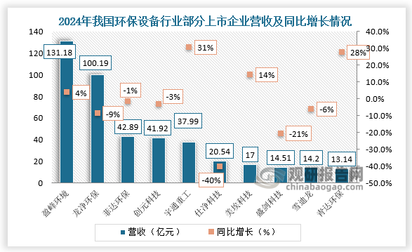 企业营收来看，我国环保设备行业多数企业营收出现下滑，环保设备行业在2024年面临着一定的市场压力，受到宏观经济环境、环保政策调整、市场竞争加剧等多种因素的综合影响。