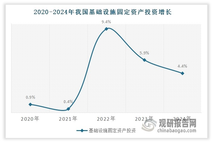 与此同时，基建投资进度也不及预期。随着47号文等化债政策的出台，政府投资类项目受到一定限制，停缓建项目增加，同时地方政府专项债发行进度滞后，一定程度上拖累了工作量的形成。2024年，我国基础设施投资（不含电力、热力、燃气及水生产和供应业）比上年增长4.4%，较2023年增速放缓了1.5个百分点。