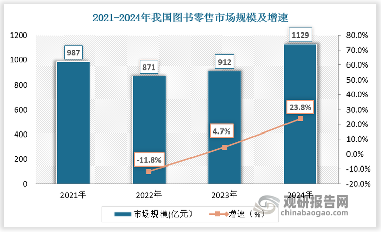 2020年以来，我国图书零售市场一直处于波动状态，2021-2022年我国图书零售市场规模由987亿元下降至871亿元。2023年图书行业经营秩序全面恢复，新书品种规模有所提升，动销品种数量持续增加，零售市场规模小幅回升至912亿元，增速为4.7%。2024年我国图书零售市场实现高速增长，主要受短视频电商崛起和实体书店创新驱动。