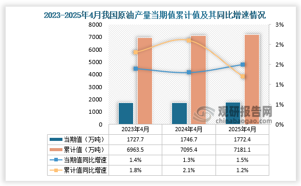 数据显示，2025年4月份我国原油产量当期值约为1772.4万吨，同比增长1.5%； 1-4月我国原油产量累计约为7181.1万吨，同比增长1.2%。整体来看，近三年4月同期我国原油产量当期值和累计值呈增长走势。