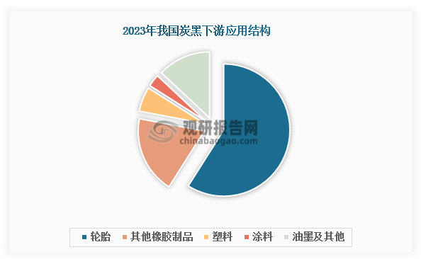 我国炭黑应用仍高度集中于橡胶制品等传统领域，其中轮胎行业占据主导地位，2023年在炭黑下游应用结构中占比接近60%。作为轮胎制造的关键原材料，炭黑主要作为补强型填充剂使用，可有效提升轮胎的耐磨性能、抗老化特性以及机械强度。我国作为全球最大的轮胎生产国，其庞大的轮胎产业规模为炭黑应用提供了重要市场支撑。从产量数据来看，近年来我国橡胶轮胎外胎产量整体呈现上升态势，2024年超过11亿条，同比增长20.16%，有力地拉动了炭黑市场需求的增长。