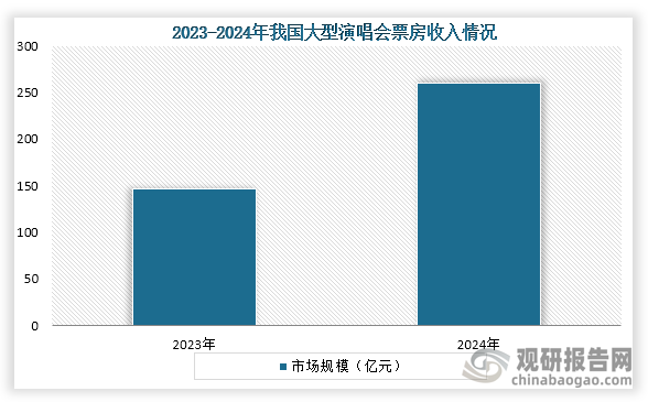 根據數據顯示，在2024年我國5000人以上大型營業性演出共0.27萬場，票房收入達到296.36億元，觀眾人數為3651.82萬人次。其中大型演唱會收入大型演唱會票房突破 260 億，同比增長 78.1%，觀眾人數超過 2900 萬人次，同比增長 45.0%。