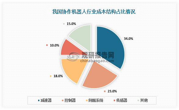 從成本結構來看，協作機器人核心部件為減速器、控制器、伺服系統、傳感器，分別占總成本的34%、23%、18%、10%。