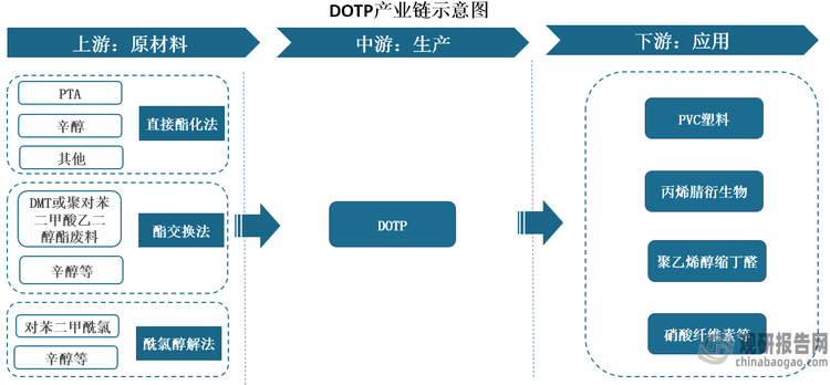 從產業鏈看，DOTP上游原材料包括PTA（精對苯二甲酸）、辛醇、對苯二甲酰氯、DMT（對苯二甲酸二甲酯）或聚對苯二甲酸乙二醇酯廢料等。中游為DOTP生產，其生產工藝包括直接酯化法、酯交換法和酰氯醇解法。其中直接酯化法具有流程簡單、收率穩定、產品純度高等優點，直接酯化法已成為當前國內DOTP生產的主流工藝。在下游應用方面，除PVC塑料外，DOTP還可用于丙烯腈衍生物、聚乙烯醇縮丁醛、硝酸纖維素等產品的增塑。隨著環保要求的提高，其應用范圍仍在持續擴大。