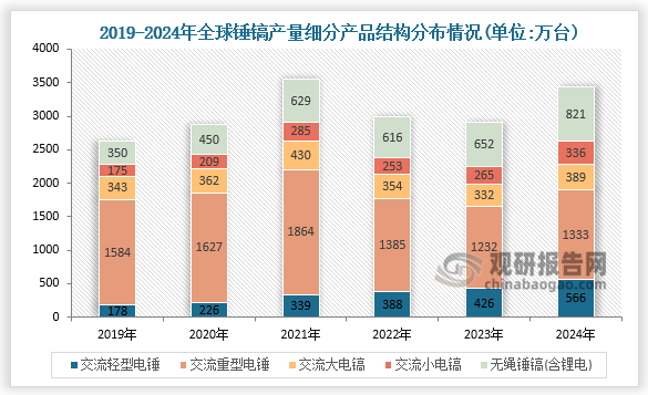 從細分產品來看，2024年全球交流輕型電錘產量約為566萬臺，交流重型電錘產量約為1333萬臺，交流大電鎬產量約為389萬臺，交流小電鎬產量約為336萬臺，無繩錘鎬(含鋰電)產量約為821萬臺。