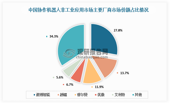 在非工業應用市場主要廠商包括遨博智能、越疆、睿爾曼、優傲、艾利特。其中遨博智能市場占比最大，占比27.8%。