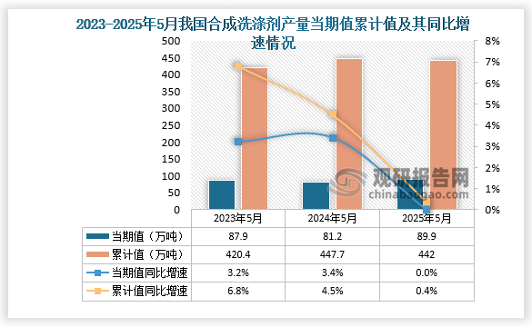 數據顯示，2025年5月份我國合成洗滌劑產量約為89.9萬噸；1-5月我國合成洗滌劑產量約為442萬噸，同比增長0.4%。整體來看，近三年5月同期我國合成洗滌劑產量當期值呈先降后升走勢、累計值呈先升后降走勢。