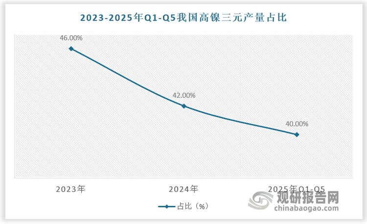 近年來，我國高鎳三元產量占比呈下降趨勢，而中鎳高電壓憑借性價比與安全性優勢實現快速增長，其中 6 系材料2024 年產量占比達 32%,2025年1-5 月產量占比進一步提升至 40%。