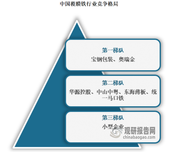 我國覆膜鐵行業生產廠家主要有寶鋼包裝、奧瑞金、華源控股、中山中粵、東海薄板、統一馬口鐵等企業。其中包鋼包裝、奧瑞金和華源控股生產規模較大，處于第一梯隊，其他中等規模企業為第二梯隊，小型企業為第三梯隊。