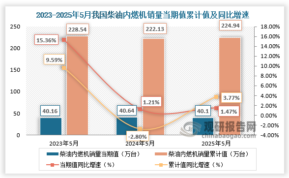 1-5月，柴油机销量224.94万台，同比增长3.77%。