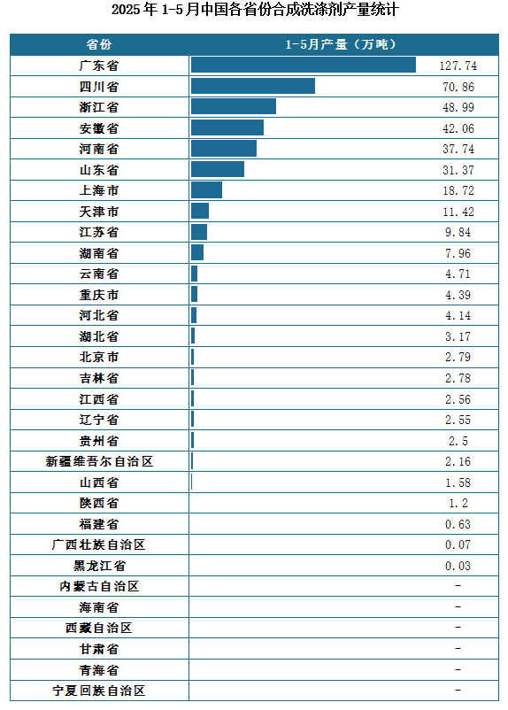 產量地區分布來看，2025年1-5月我國合成洗滌劑累計產量排名前三的省市分別為廣東省、四川省、浙江省，產量分別為127.74萬噸、70.86萬噸、48.99萬噸。