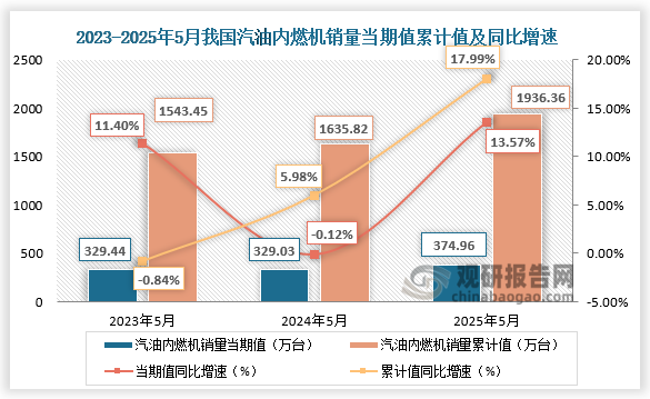 數據顯示，2025年5月，汽油內燃機銷量374.96萬臺，同比增長13.57%；1-5月汽油內燃機銷量1936.36萬臺，同比增長7.99%。整體來看，近三年同期我國汽油內燃機銷量當期值呈先降后升走勢、累計值呈增長走勢。