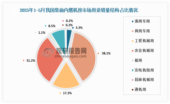 按用途分市场结构占比来看，2025年1-5月，柴油机销量224.94万台，其中乘用车用7.49万台，占比3.3%；商用车用85.53万台，占比38.1%；工程机械用38.73万台，占比17.3%；农机用70.14万台，占比31.2%；船用2.56万台，占比1.1%；发电用19.61万台，占比8.5%；园林用0.37万台，占比0.2%；通用0.53万台，占比0.2%。
