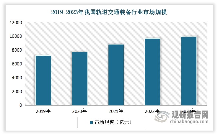 軌道交通裝備是我國在高端制造領域的重要組成部分，也是自主創新程度、國際競爭力較高的行業之一。經過多年的發展，我國軌道交通裝備已形成了較完整的產業鏈條，市場規模不斷擴大。數據顯示，我國軌道交通裝備行業市場規模由2019年的7190億元增長到2023年的9928億元，年均復合增長率為8.40%。